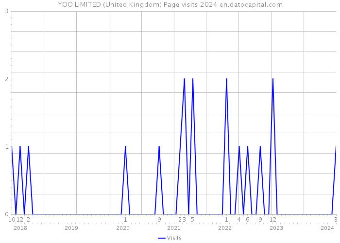 YOO LIMITED (United Kingdom) Page visits 2024 