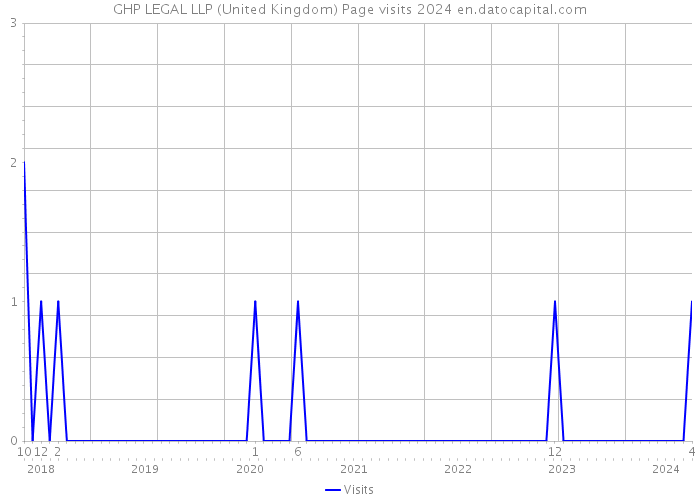 GHP LEGAL LLP (United Kingdom) Page visits 2024 