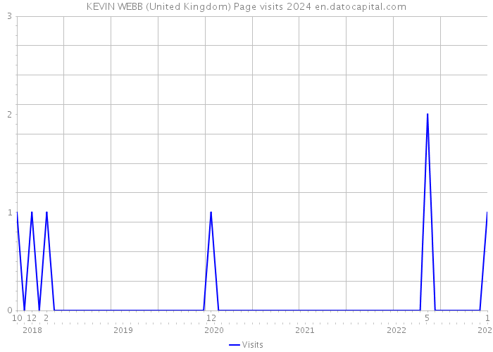KEVIN WEBB (United Kingdom) Page visits 2024 