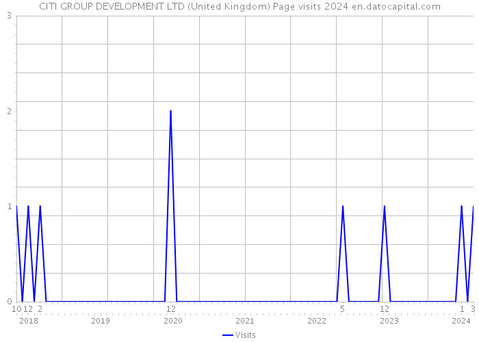 CITI GROUP DEVELOPMENT LTD (United Kingdom) Page visits 2024 