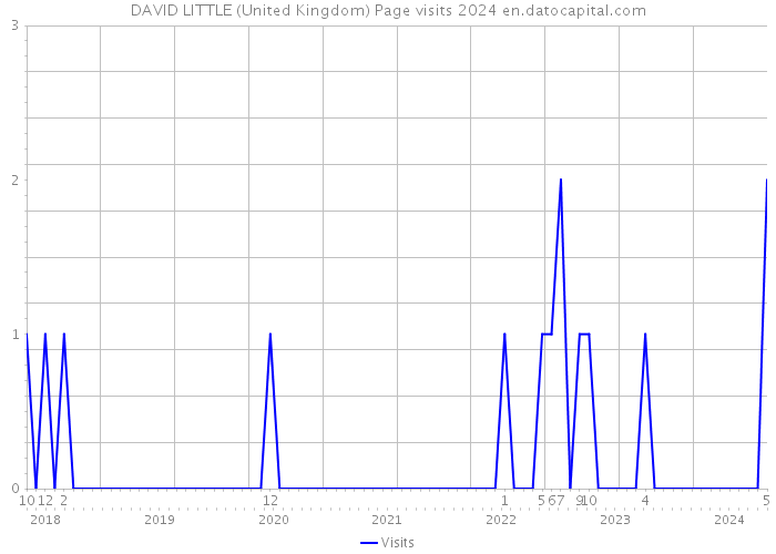 DAVID LITTLE (United Kingdom) Page visits 2024 