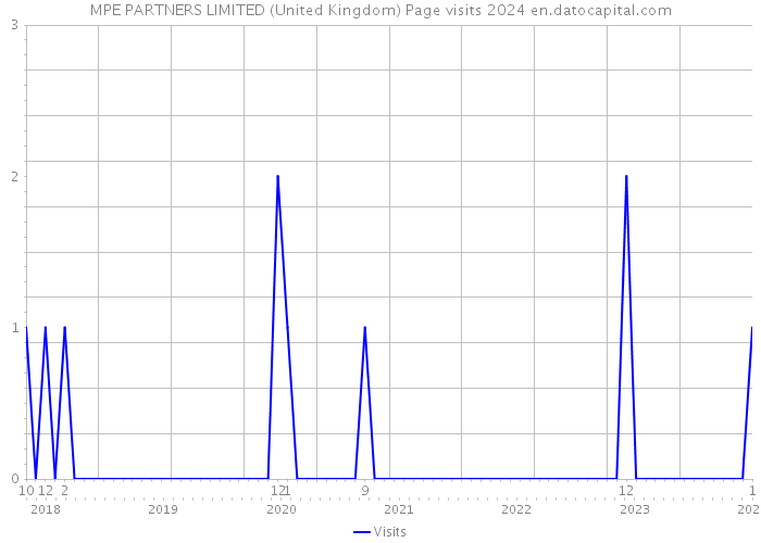 MPE PARTNERS LIMITED (United Kingdom) Page visits 2024 