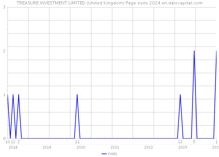 TREASURE INVESTMENT LIMITED (United Kingdom) Page visits 2024 
