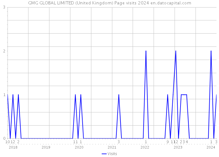GMG GLOBAL LIMITED (United Kingdom) Page visits 2024 