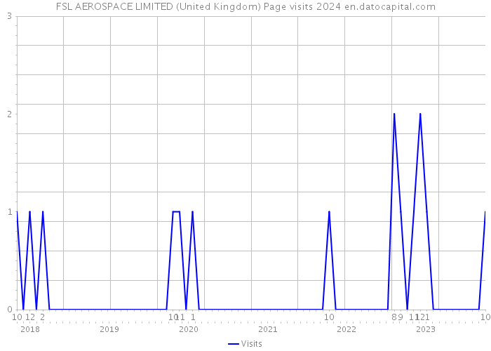 FSL AEROSPACE LIMITED (United Kingdom) Page visits 2024 