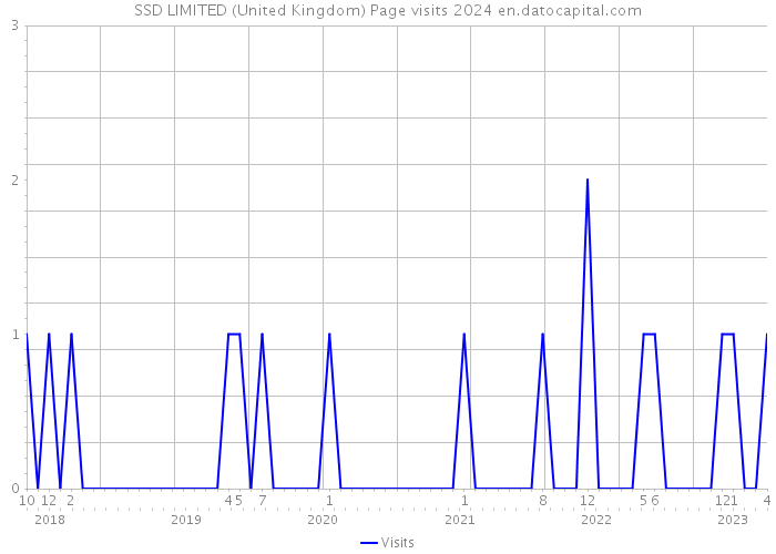 SSD LIMITED (United Kingdom) Page visits 2024 