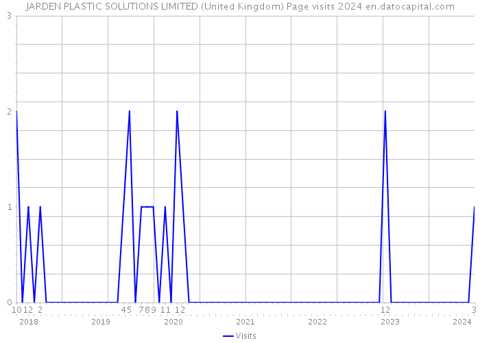 JARDEN PLASTIC SOLUTIONS LIMITED (United Kingdom) Page visits 2024 