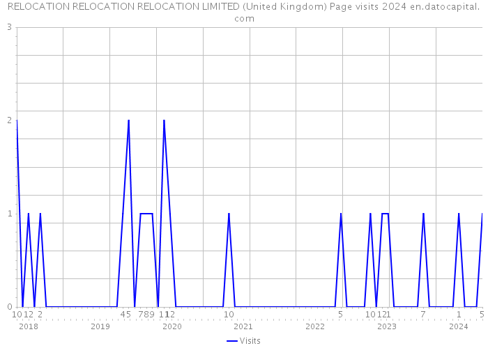 RELOCATION RELOCATION RELOCATION LIMITED (United Kingdom) Page visits 2024 