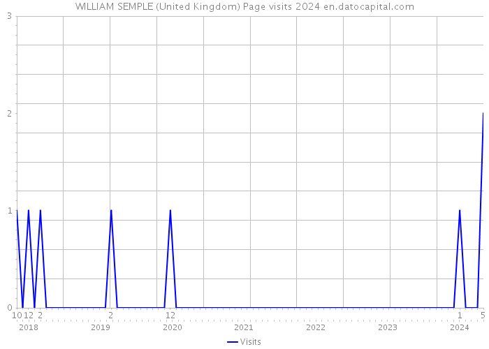 WILLIAM SEMPLE (United Kingdom) Page visits 2024 