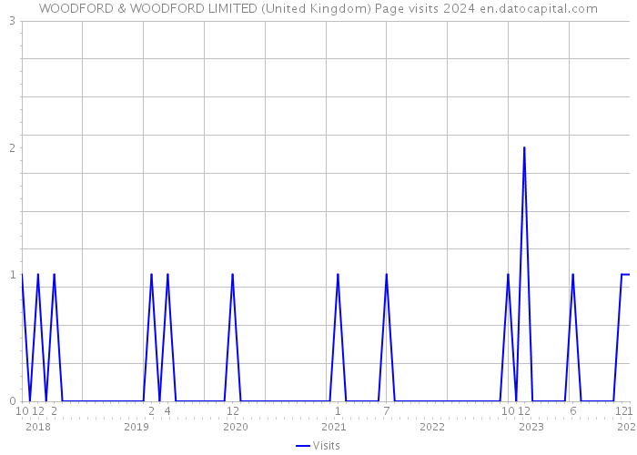 WOODFORD & WOODFORD LIMITED (United Kingdom) Page visits 2024 
