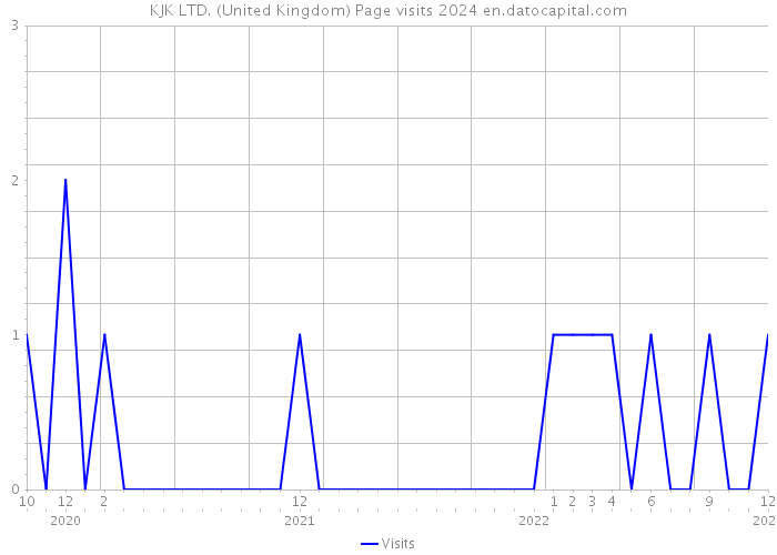 KJK LTD. (United Kingdom) Page visits 2024 