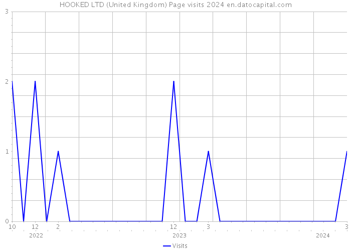 HOOKED LTD (United Kingdom) Page visits 2024 