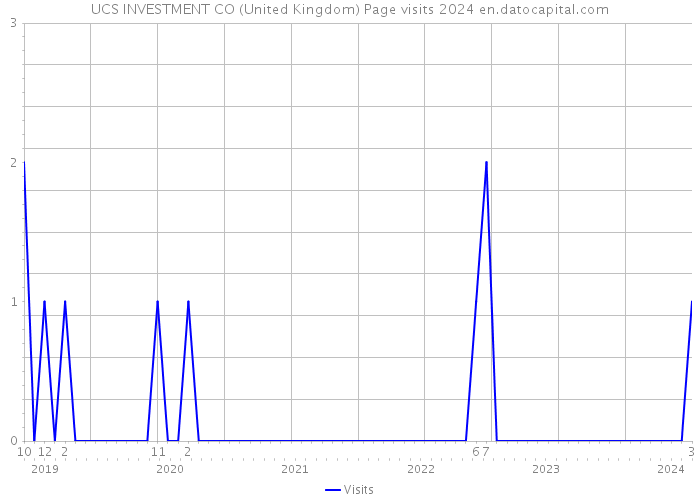 UCS INVESTMENT CO (United Kingdom) Page visits 2024 