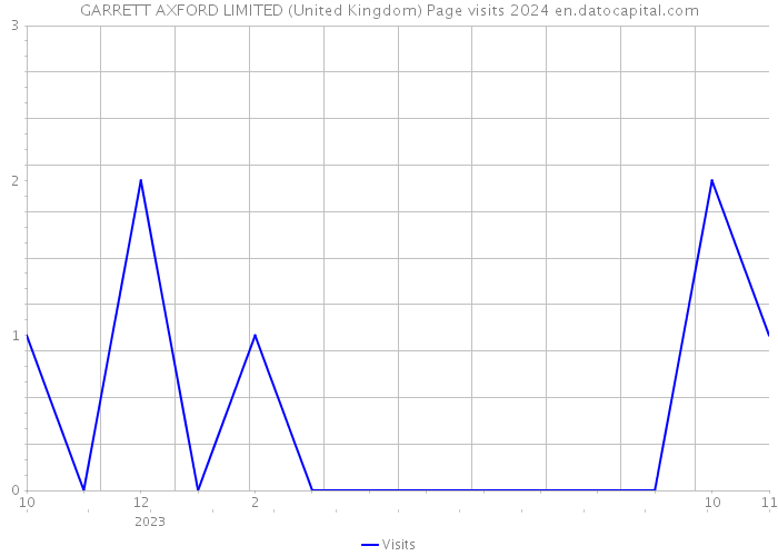 GARRETT AXFORD LIMITED (United Kingdom) Page visits 2024 