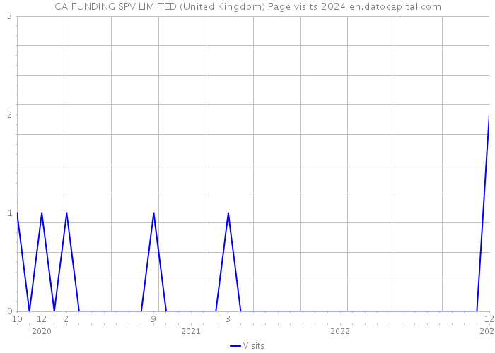 CA FUNDING SPV LIMITED (United Kingdom) Page visits 2024 