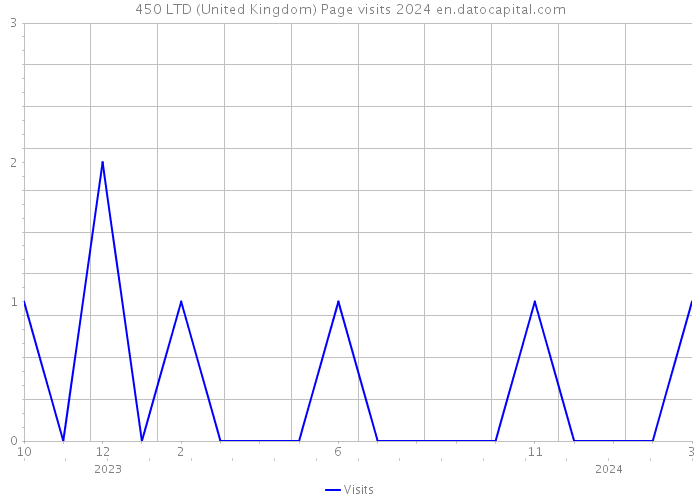 450 LTD (United Kingdom) Page visits 2024 