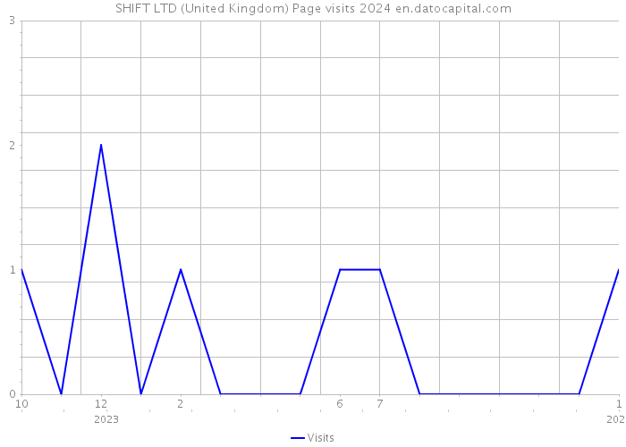 SHIFT LTD (United Kingdom) Page visits 2024 
