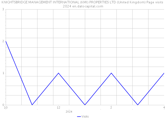 KNIGHTSBRIDGE MANAGEMENT INTERNATIONAL (KMI) PROPERTIES LTD (United Kingdom) Page visits 2024 