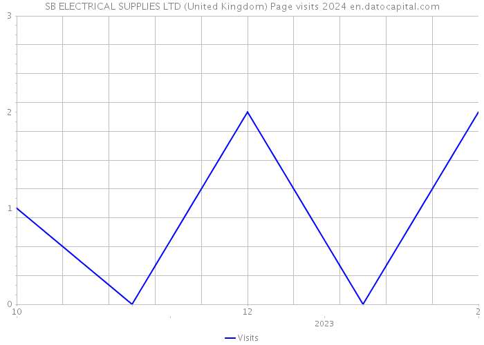 SB ELECTRICAL SUPPLIES LTD (United Kingdom) Page visits 2024 
