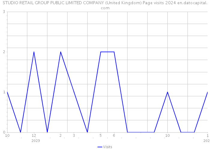 STUDIO RETAIL GROUP PUBLIC LIMITED COMPANY (United Kingdom) Page visits 2024 