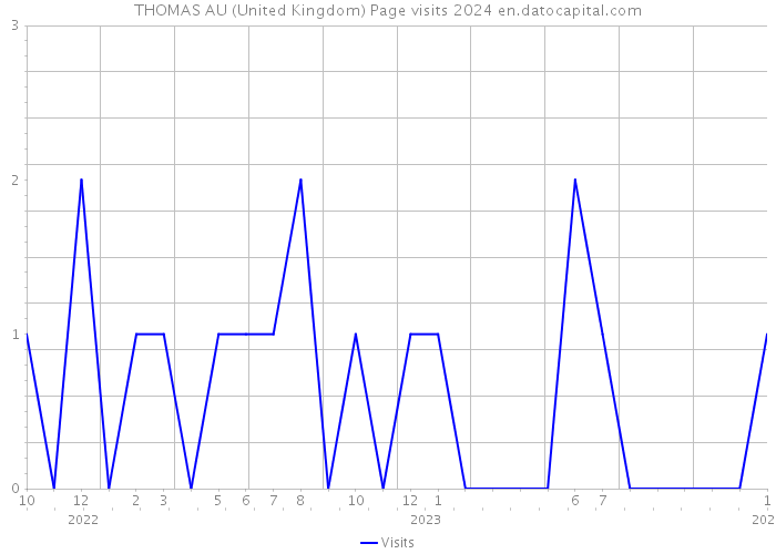 THOMAS AU (United Kingdom) Page visits 2024 