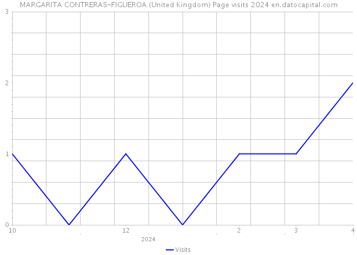 MARGARITA CONTRERAS-FIGUEROA (United Kingdom) Page visits 2024 