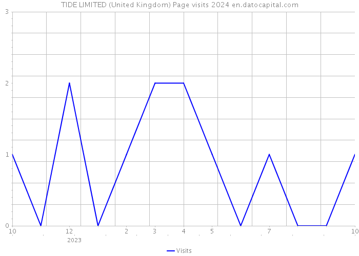 TIDE LIMITED (United Kingdom) Page visits 2024 