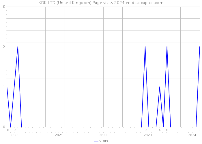 KDK LTD (United Kingdom) Page visits 2024 