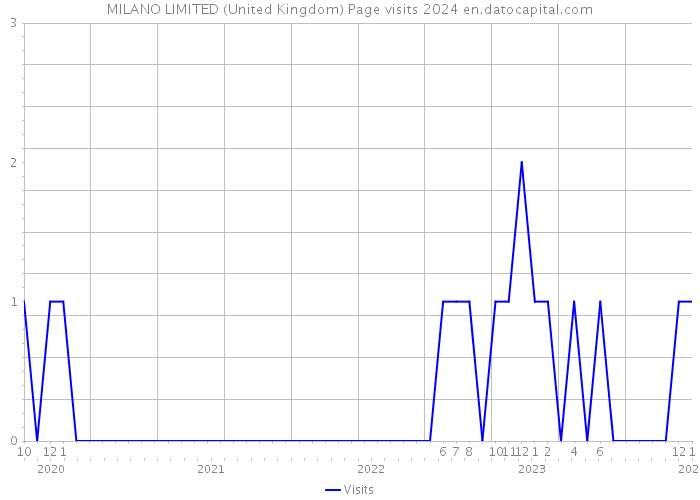 MILANO LIMITED (United Kingdom) Page visits 2024 