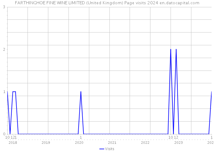 FARTHINGHOE FINE WINE LIMITED (United Kingdom) Page visits 2024 