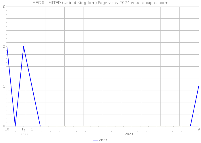 AEGIS LIMITED (United Kingdom) Page visits 2024 