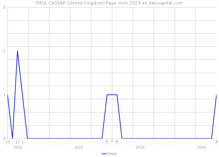 PAUL CASSAR (United Kingdom) Page visits 2024 