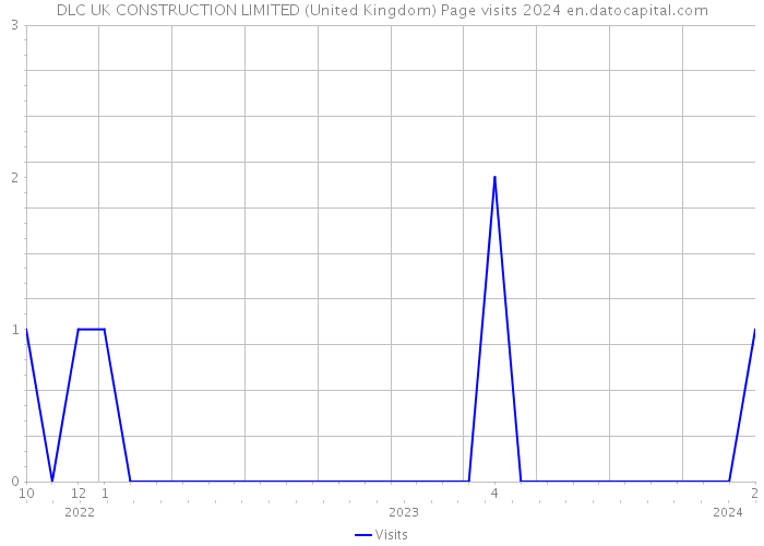 DLC UK CONSTRUCTION LIMITED (United Kingdom) Page visits 2024 