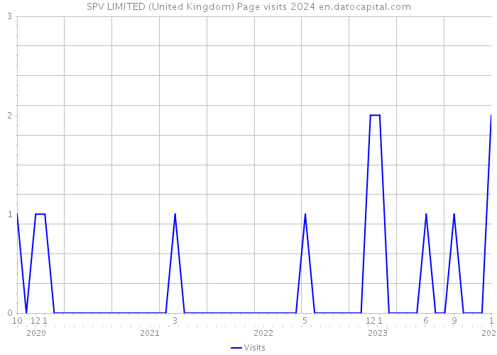 SPV LIMITED (United Kingdom) Page visits 2024 
