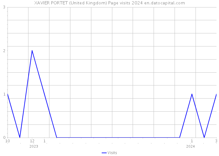 XAVIER PORTET (United Kingdom) Page visits 2024 