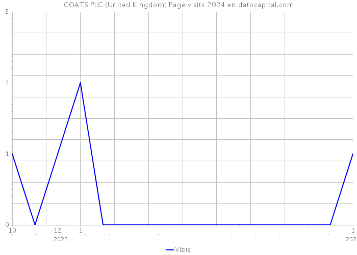 COATS PLC (United Kingdom) Page visits 2024 