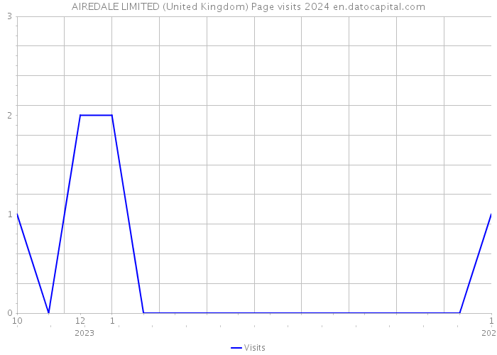 AIREDALE LIMITED (United Kingdom) Page visits 2024 