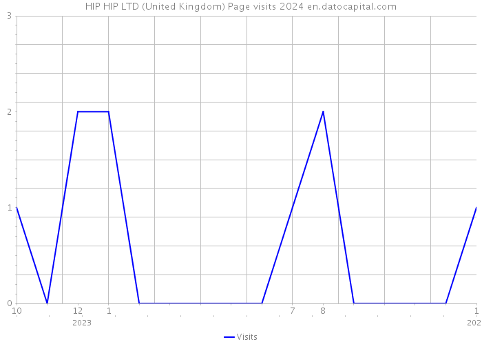 HIP HIP LTD (United Kingdom) Page visits 2024 