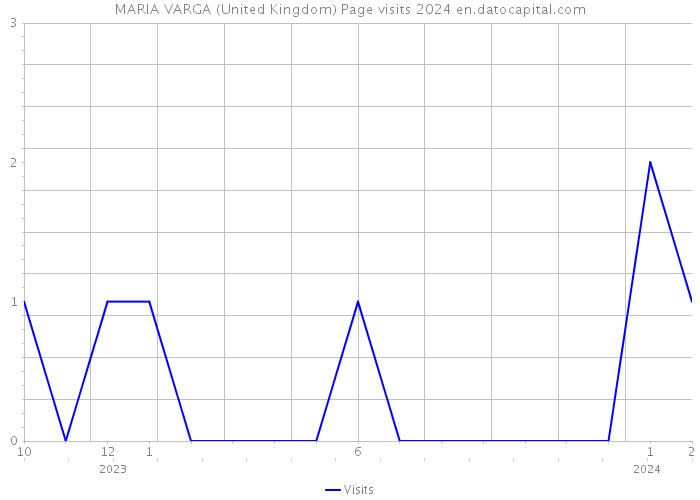 MARIA VARGA (United Kingdom) Page visits 2024 