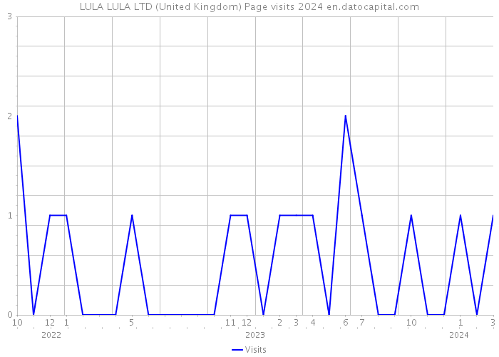 LULA LULA LTD (United Kingdom) Page visits 2024 