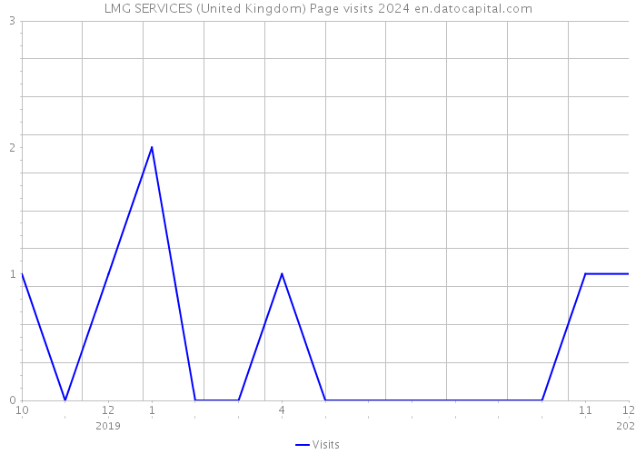 LMG SERVICES (United Kingdom) Page visits 2024 