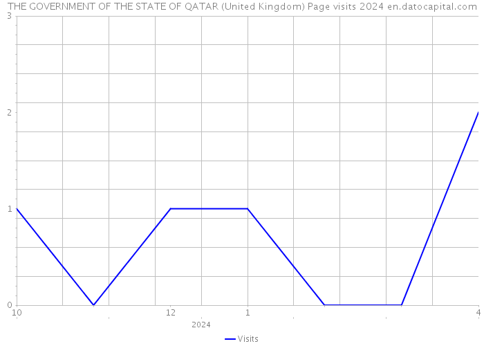 THE GOVERNMENT OF THE STATE OF QATAR (United Kingdom) Page visits 2024 