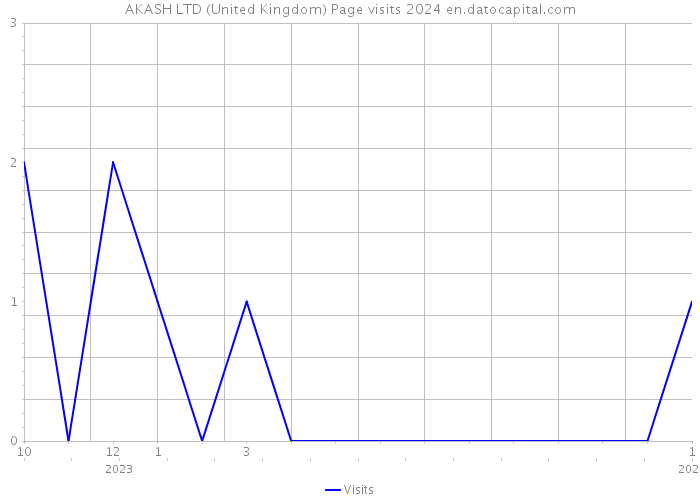 AKASH LTD (United Kingdom) Page visits 2024 