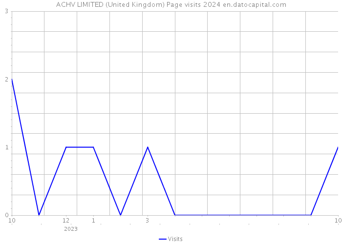 ACHV LIMITED (United Kingdom) Page visits 2024 