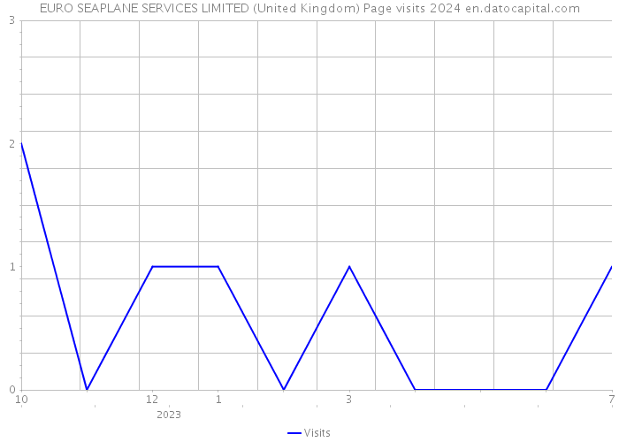 EURO SEAPLANE SERVICES LIMITED (United Kingdom) Page visits 2024 