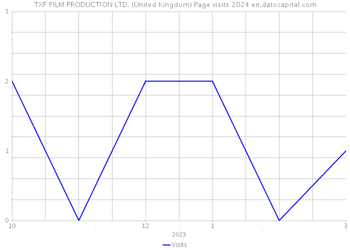 TXF FILM PRODUCTION LTD. (United Kingdom) Page visits 2024 