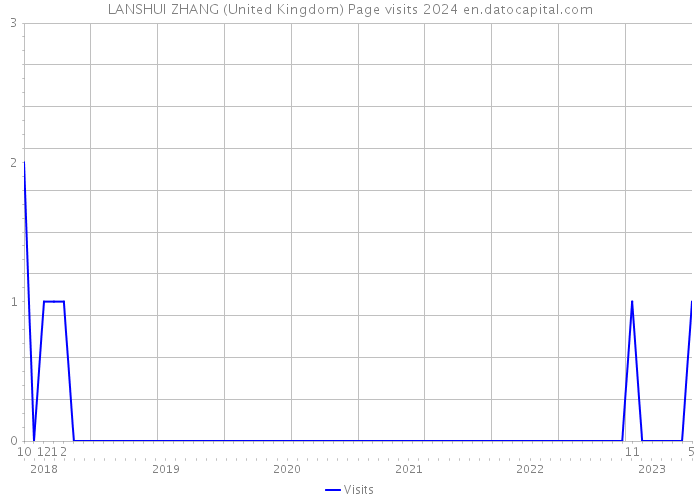 LANSHUI ZHANG (United Kingdom) Page visits 2024 