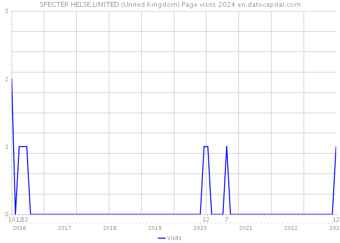 SPECTER HELSE LIMITED (United Kingdom) Page visits 2024 