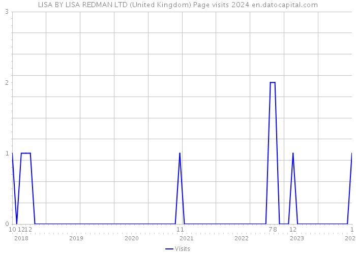 LISA BY LISA REDMAN LTD (United Kingdom) Page visits 2024 