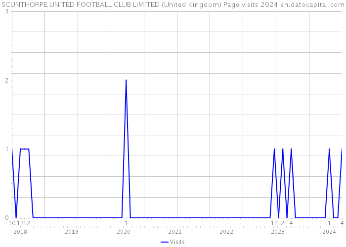 SCUNTHORPE UNITED FOOTBALL CLUB LIMITED (United Kingdom) Page visits 2024 